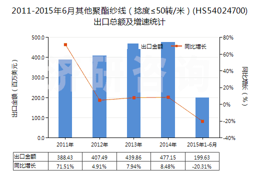 2011-2015年6月其他聚酯紗線（捻度≤50轉(zhuǎn)/米）(HS54024700)出口總額及增速統(tǒng)計